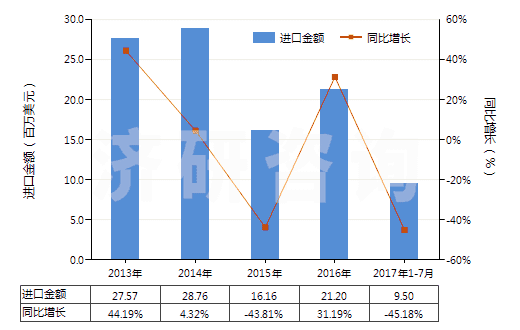 2013-2017年7月中國零售包裝的其他殺蟲劑成藥(HS38089119)進(jìn)口總額及增速統(tǒng)計(jì)